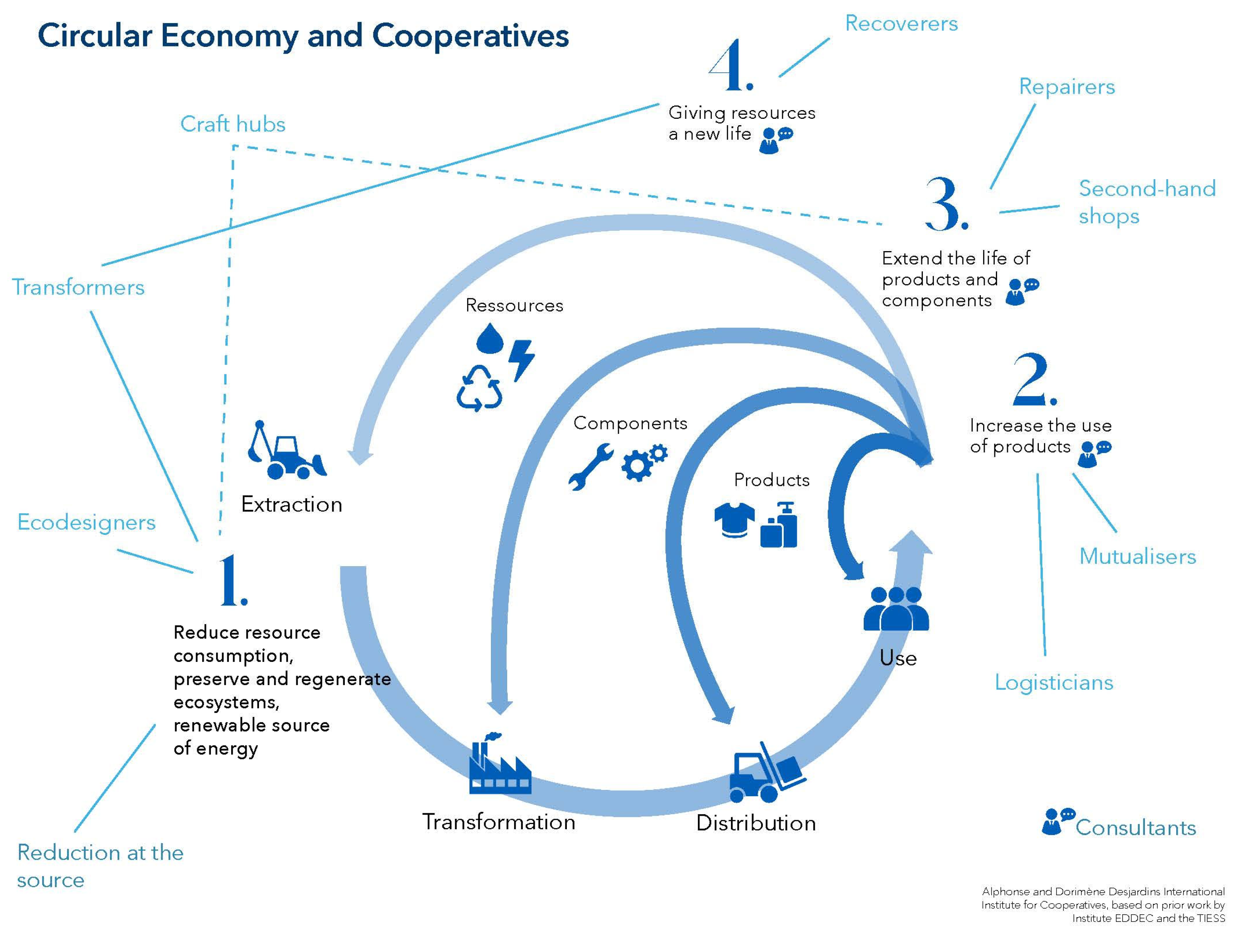 Sustainability | Free Full-Text | Circular Economy and  Cooperatives&mdash;An Exploratory Survey