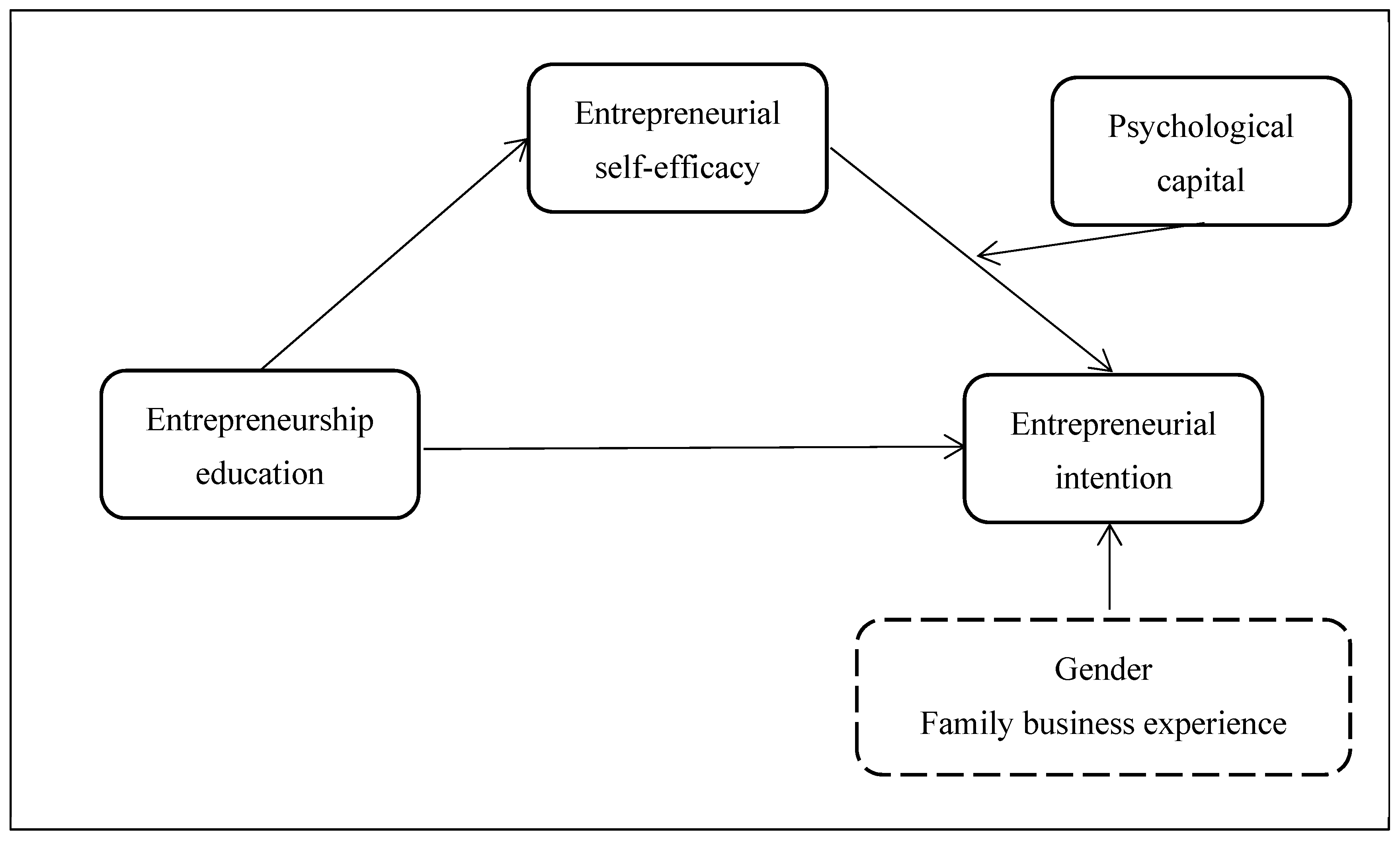 Sustainability | Free Full-Text | The Effect of Entrepreneurship Education  on Entrepreneurial Intention: Mediation of Entrepreneurial Self-Efficacy  and Moderating Model of Psychological Capital