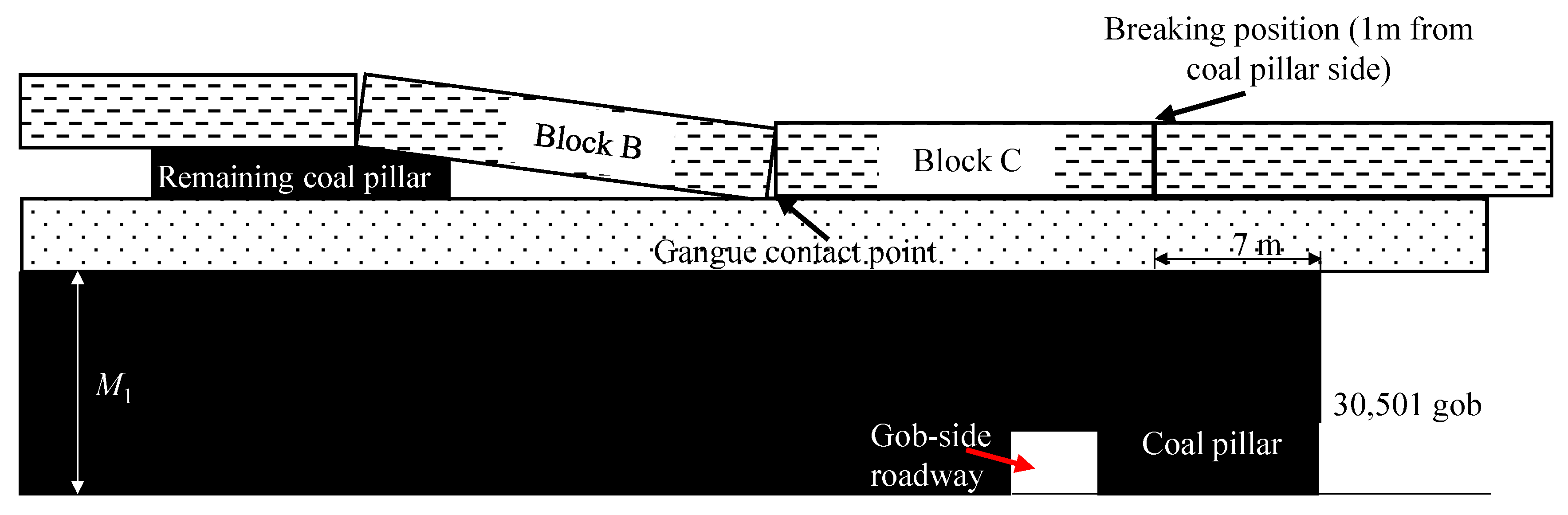 Comparative study of model tests on automatically formed roadway and  gob-side entry driving in deep coal mines - ScienceDirect