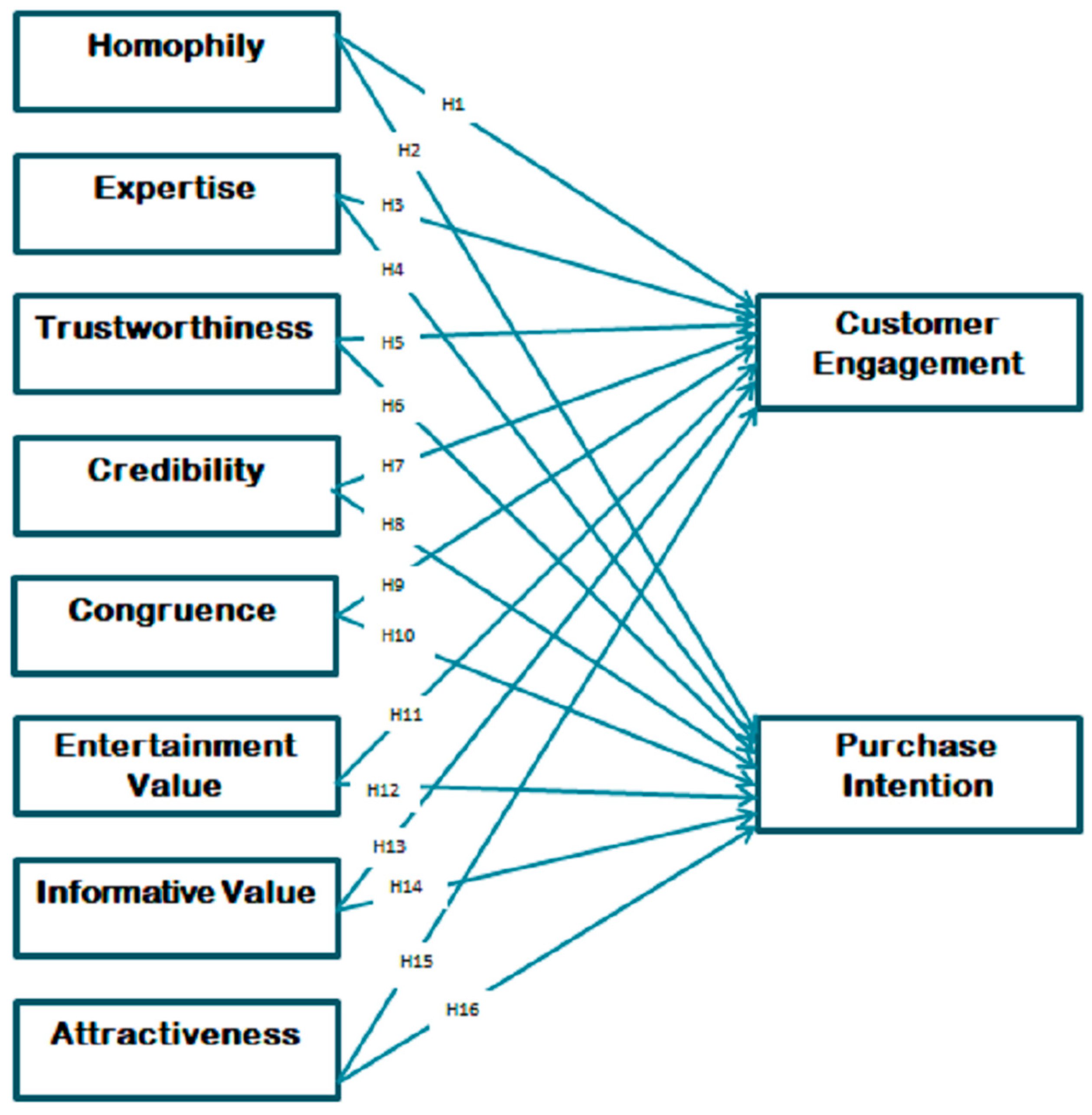 Sustainability | Free Full-Text | Impact of Social Media Influencers on Customer  Engagement and Purchase Intention: A Meta-Analysis