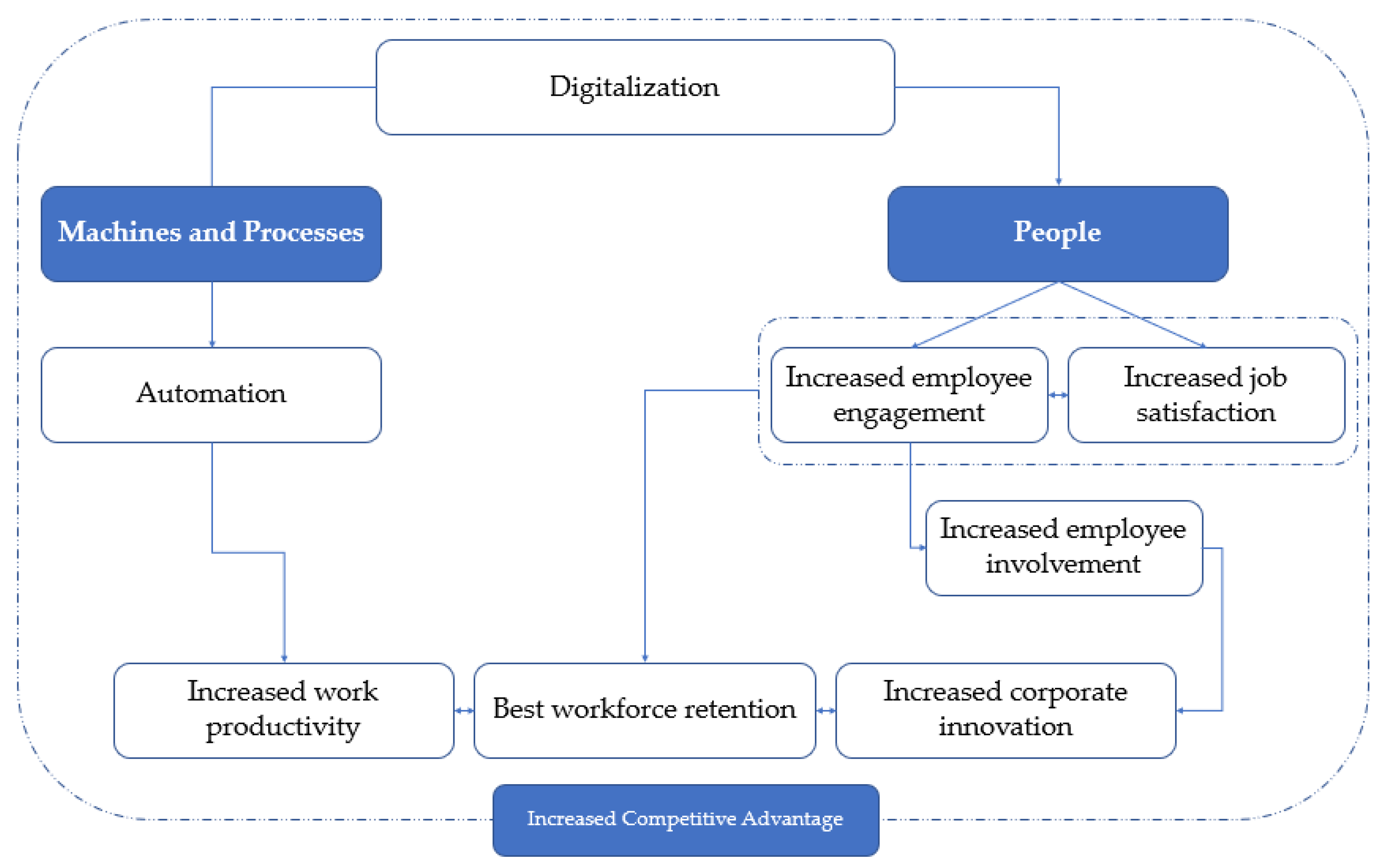 Sustainability | Free Full-Text | Happy and Engaged Workforce in Industry  4.0: A New Concept of Digital Tool for HR Based on Theoretical and  Practical Trends