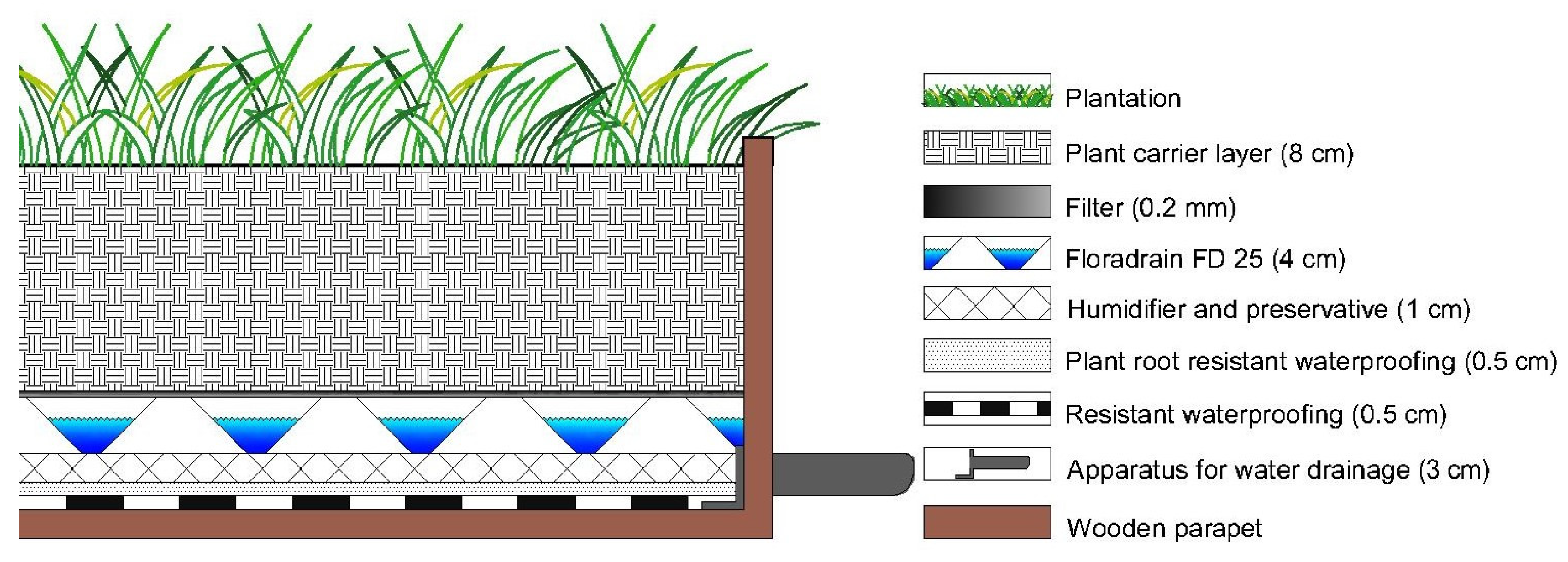 Sustainability | Free Full-Text | Green Roofs, Vegetation Types, Impact