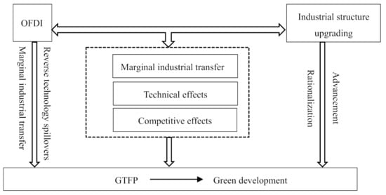 Sustainability | Free Full-Text | OFDI, Industrial Structure