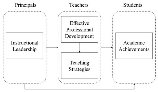 Joint display of integration of leader and teacher implementation