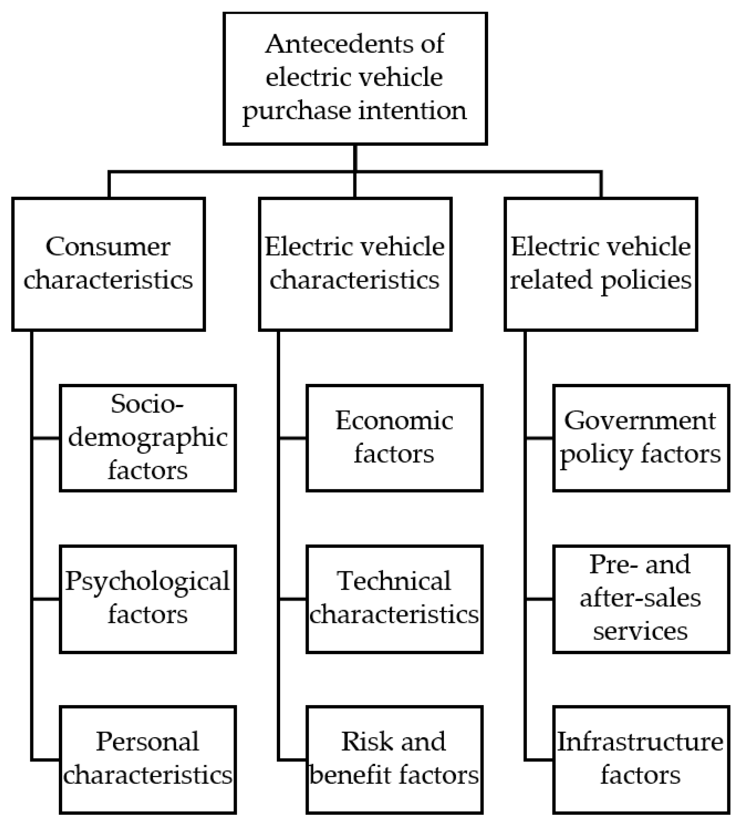 Sustainability | Free Full-Text | Antecedents Of Electric Vehicle ...