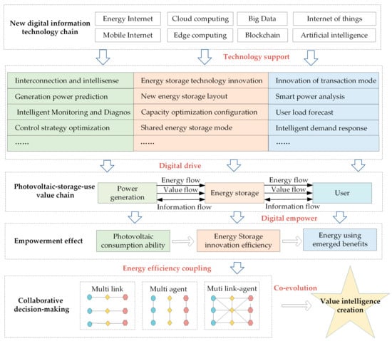 Sustainability | Free Full-Text | Evolutionary Game of Digital