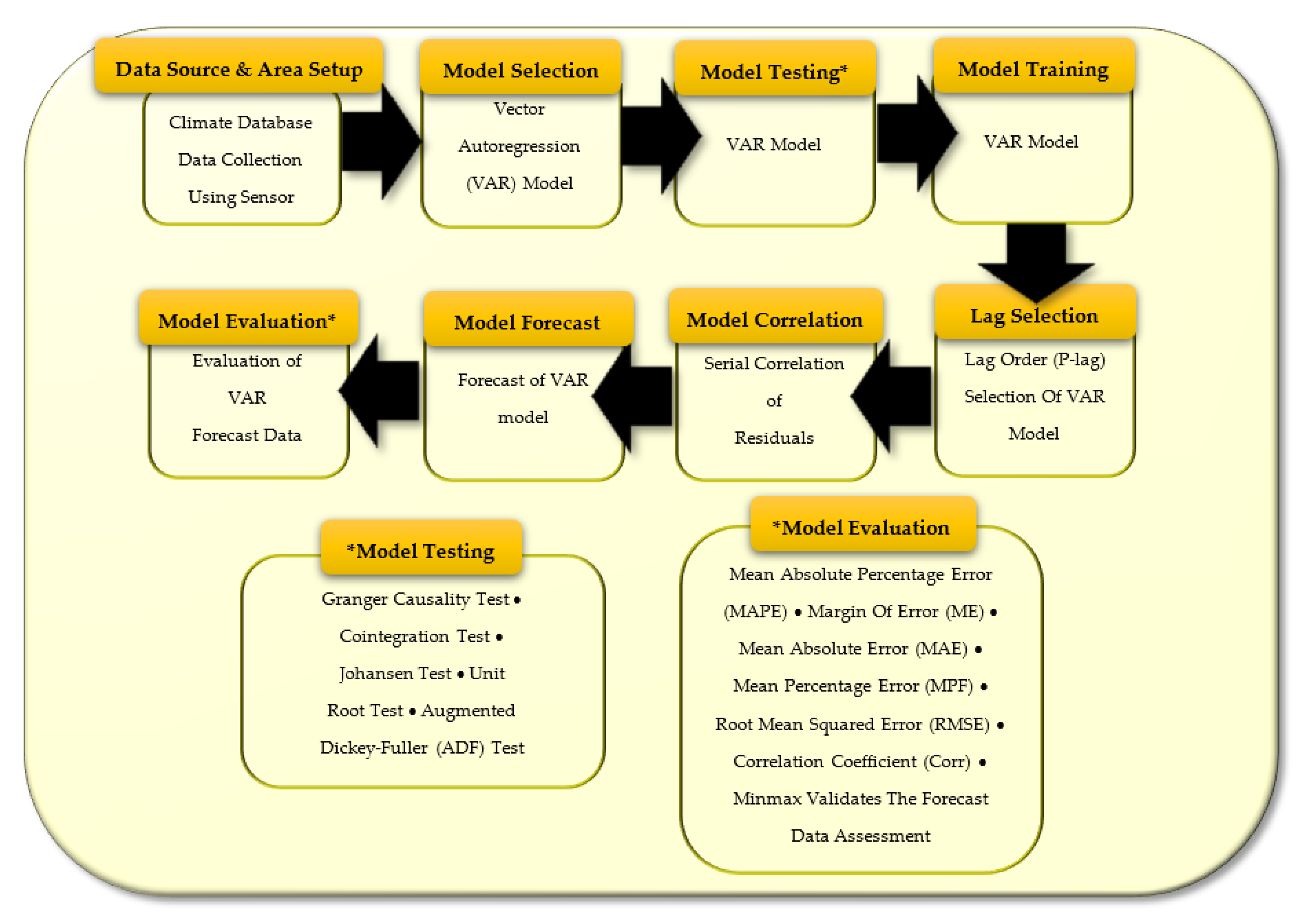 Vectorizing an airfield: data collection to valid results