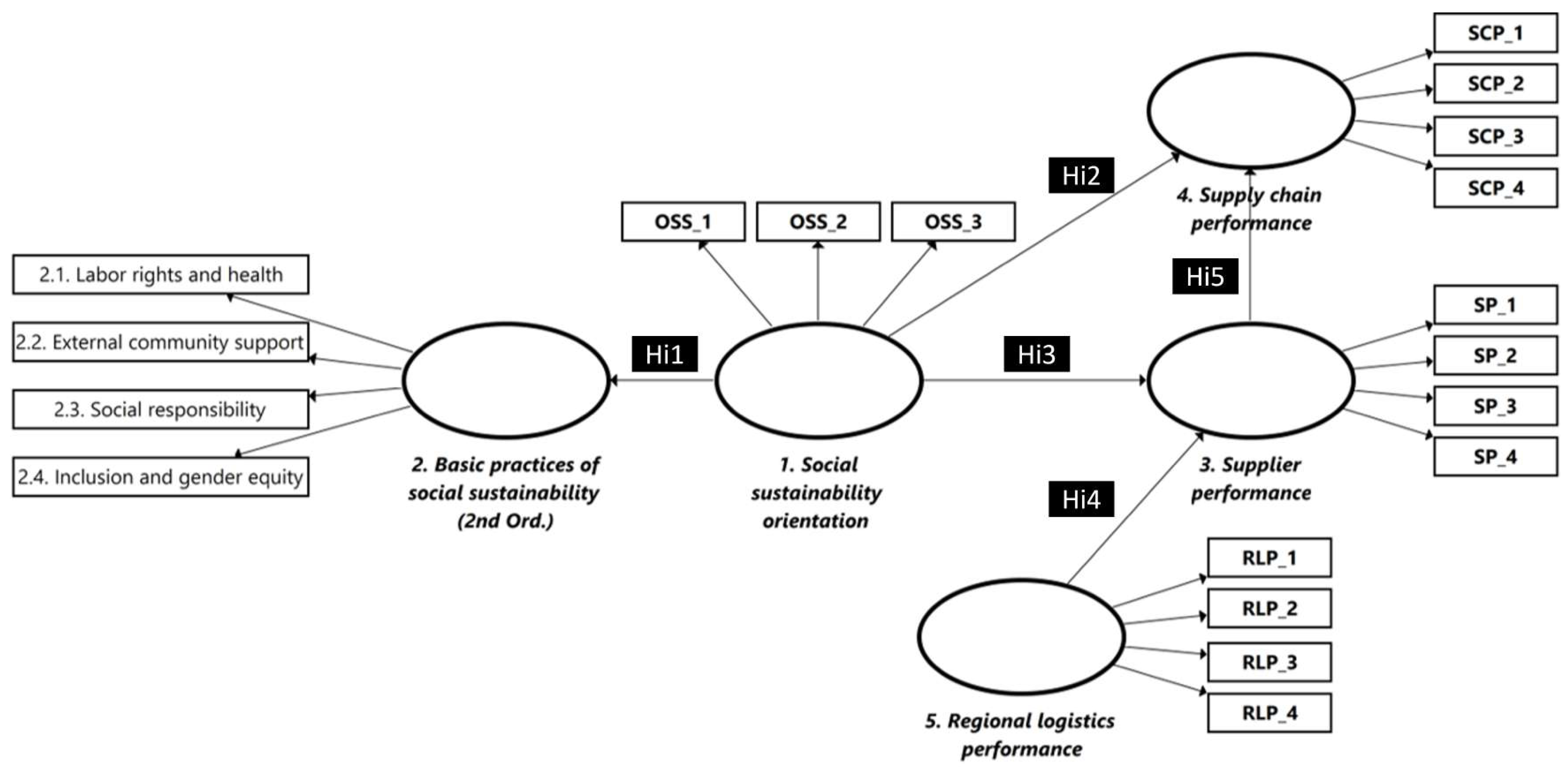 Indirect effects of internal enablers on SCP and OP via internal