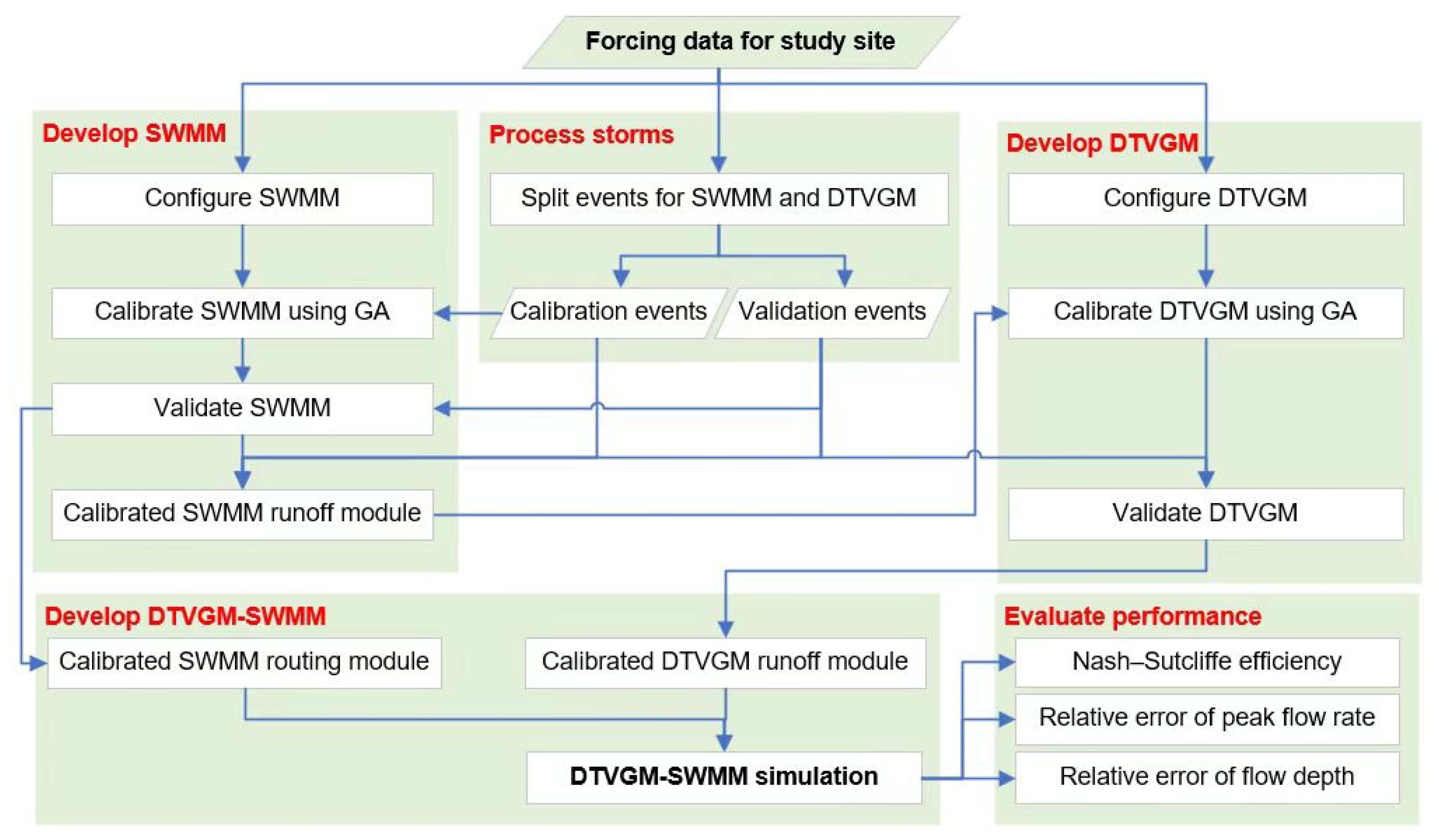 Sustainability Free FullText Coupling a Distributed Time Variant