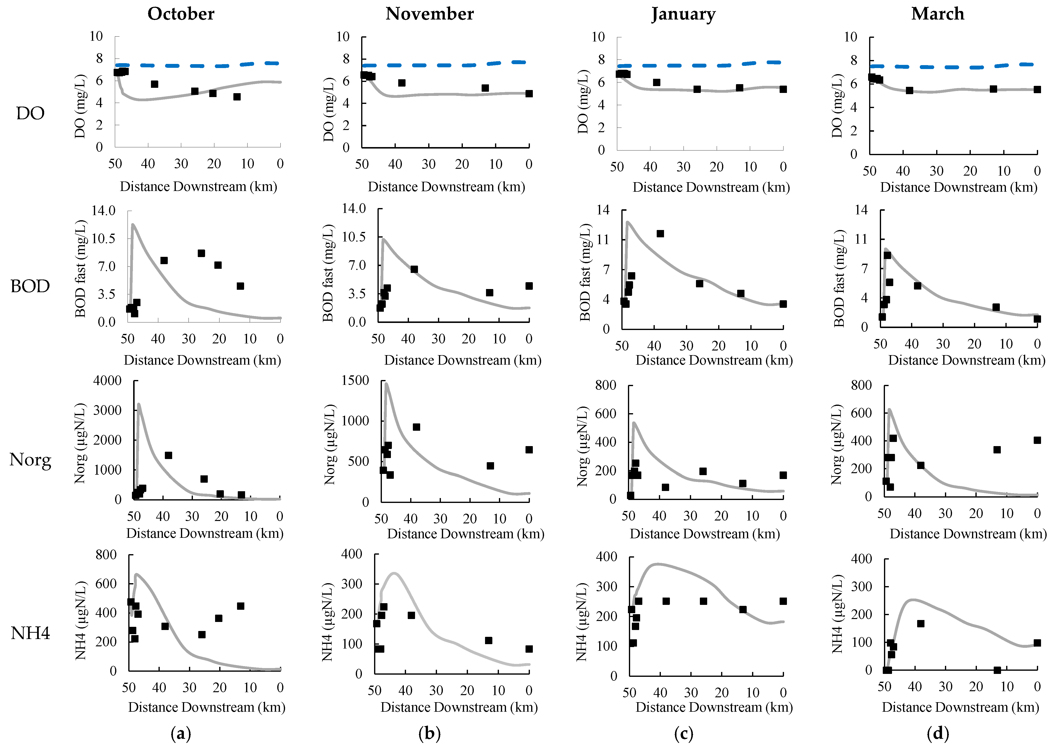 Water Quality Simulation in the Bois River, Goiás, Central Brazil