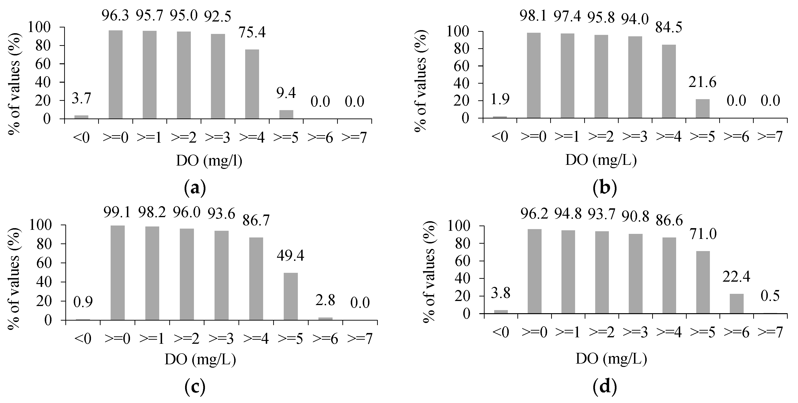 Water Quality Simulation in the Bois River, Goiás, Central Brazil