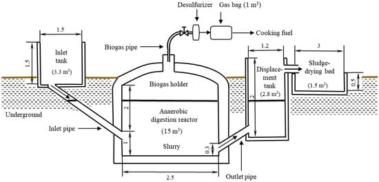 Solved (4 marks) An anaerobic digester is 90 cm diameter and