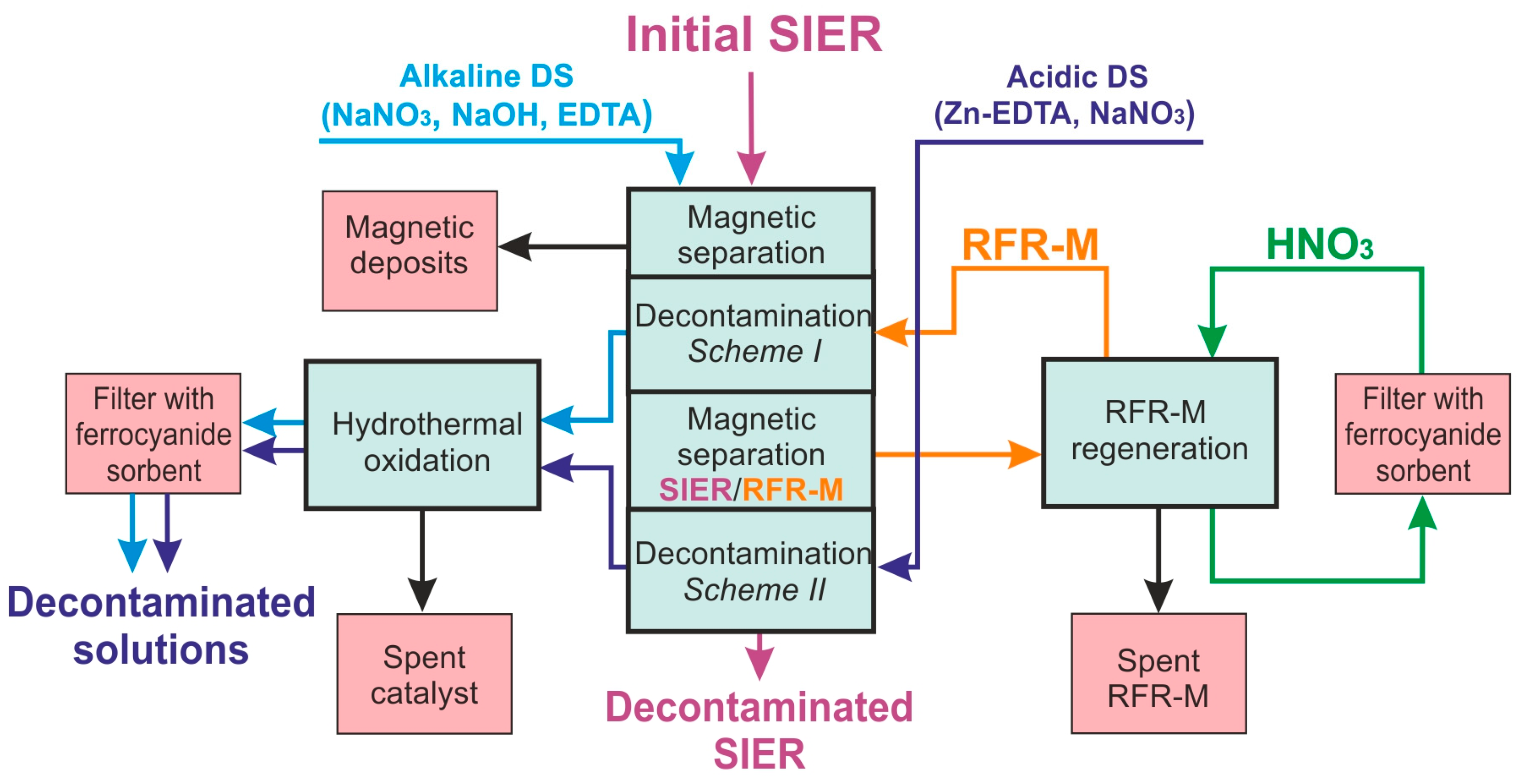 Sustainability 15 03990 sch003 Sustainability 15 03990 sch003