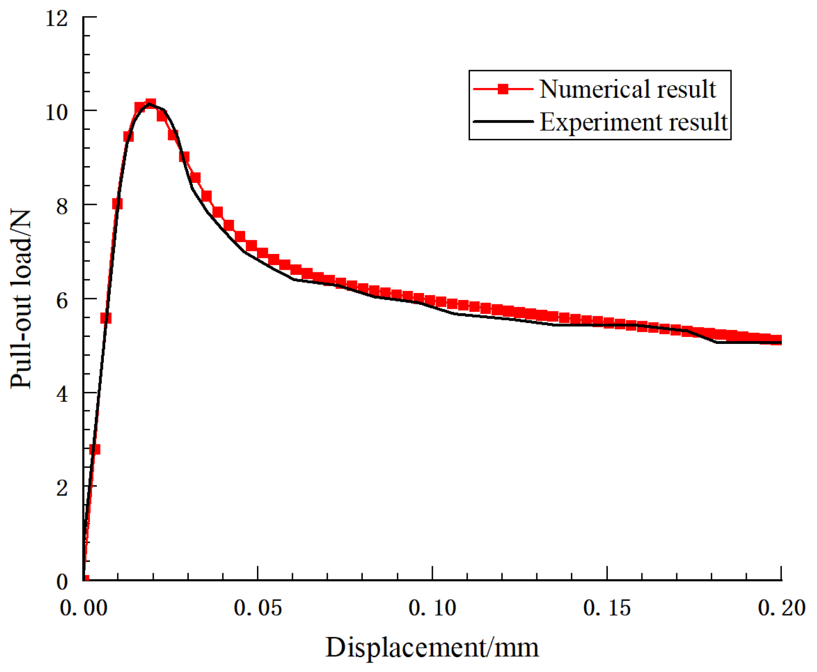 Sustainability | Free Full-Text | Numerical Simulation Of Steel Fiber ...