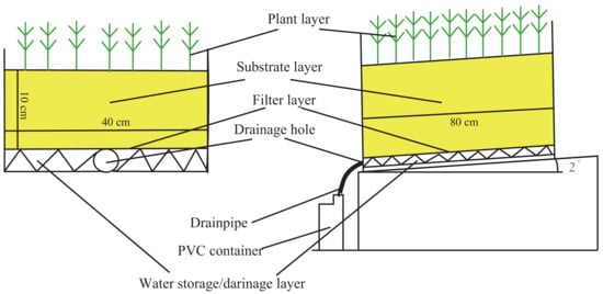 Sustainability | Free Full-Text | Biochar Addition and the Runoff ...