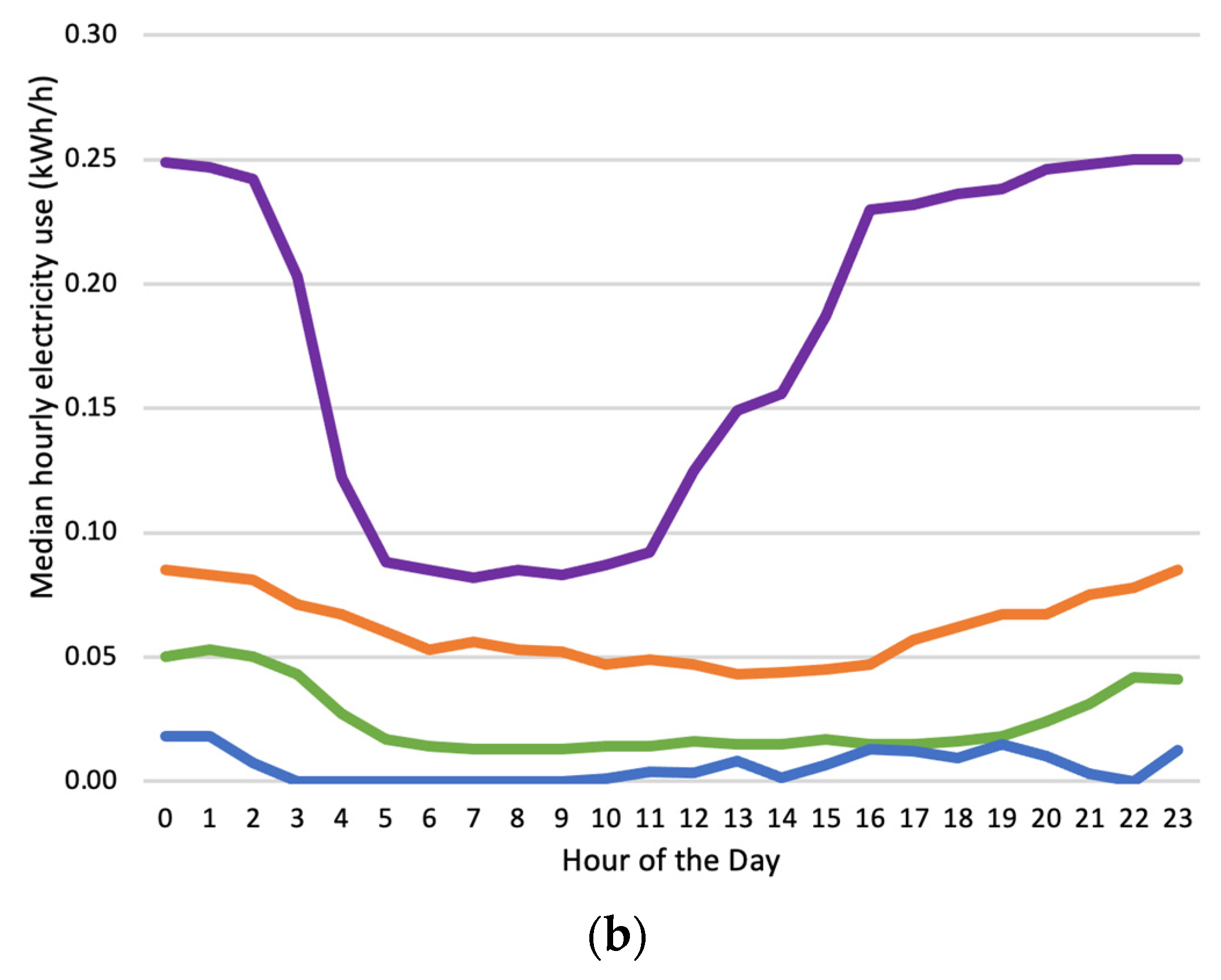 Sustainability  Free Full-Text  Energy Hogs and Misers: Magnitude and Variability of 