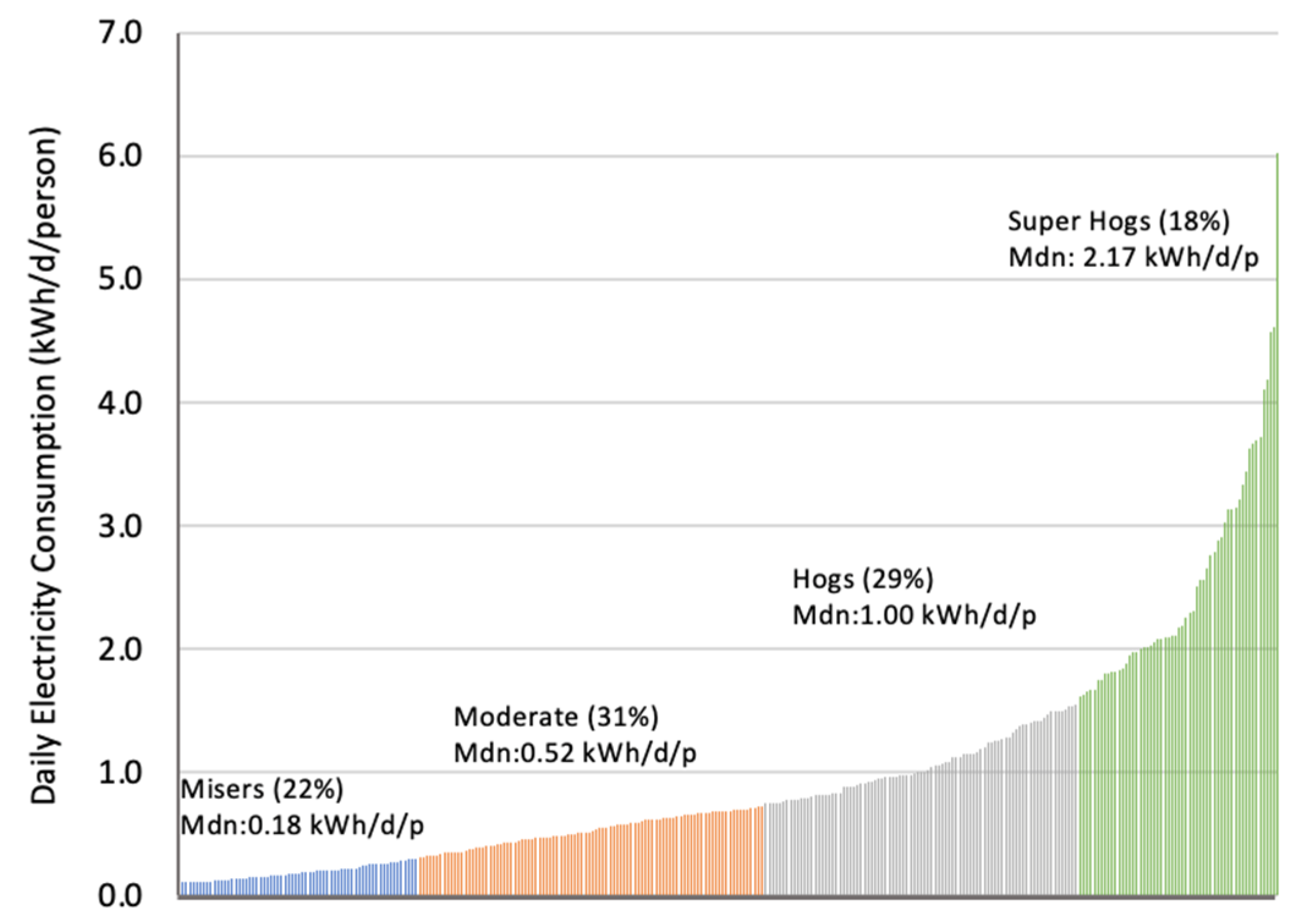 Sustainability  Free Full-Text  Energy Hogs and Misers: Magnitude and Variability of 