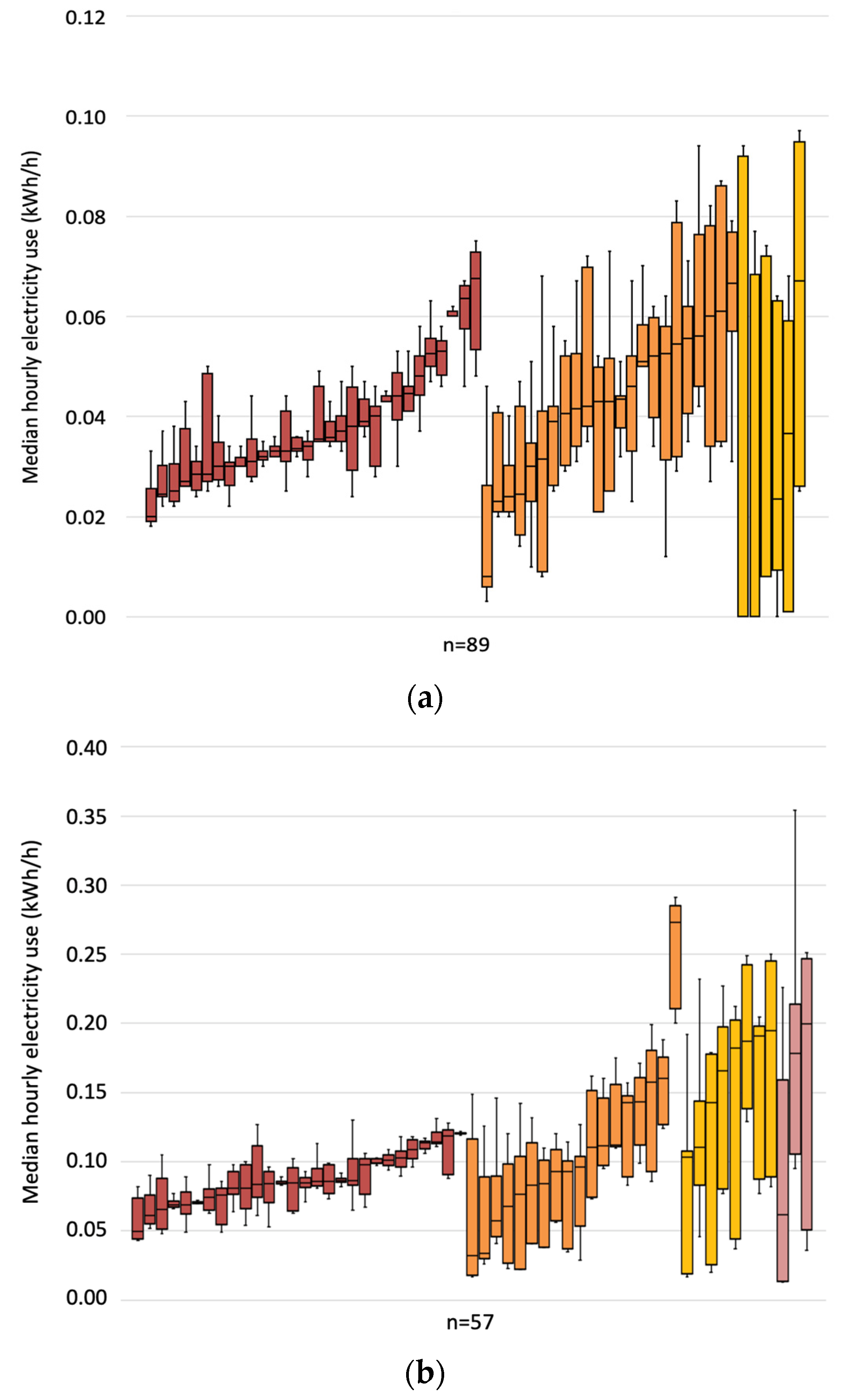 Sustainability  Free Full-Text  Energy Hogs and Misers: Magnitude and Variability of 