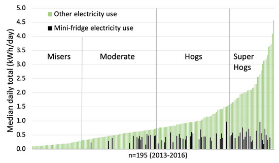 Sustainability  Free Full-Text  Energy Hogs and Misers: Magnitude and Variability of 