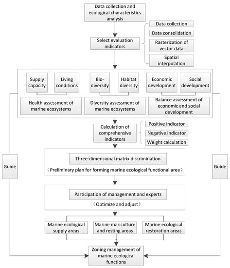 Marine Ecological Function Zoning and Management Countermeasures: A ...