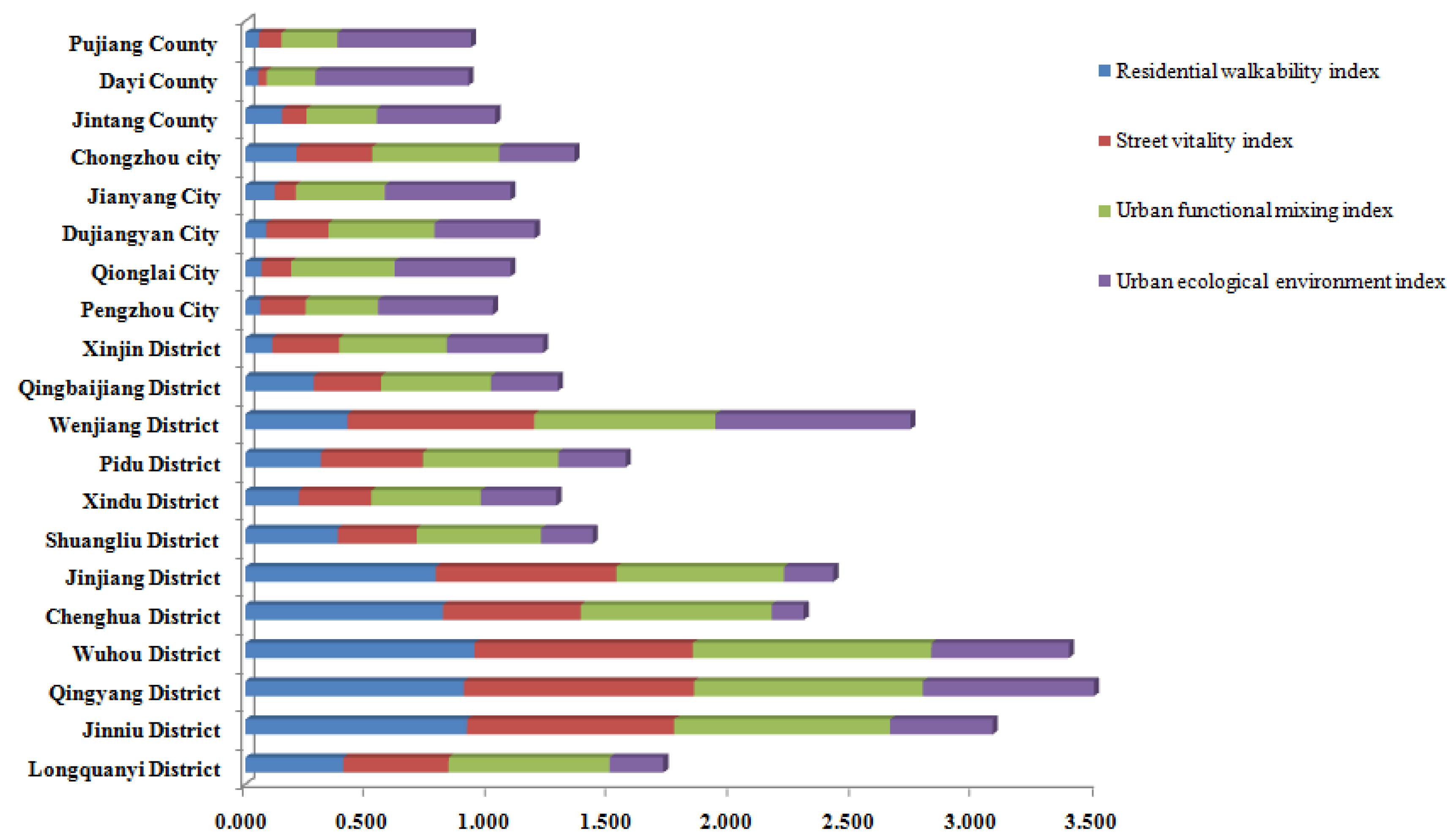 Sustainability | Free Full-Text | Evaluation Of Sustainable Development ...