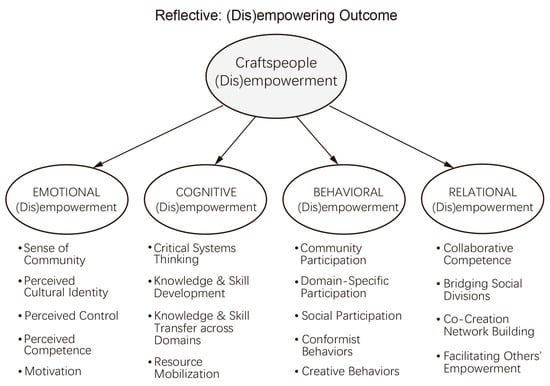 Full article: Dialogic weaving: a favorable tension between design