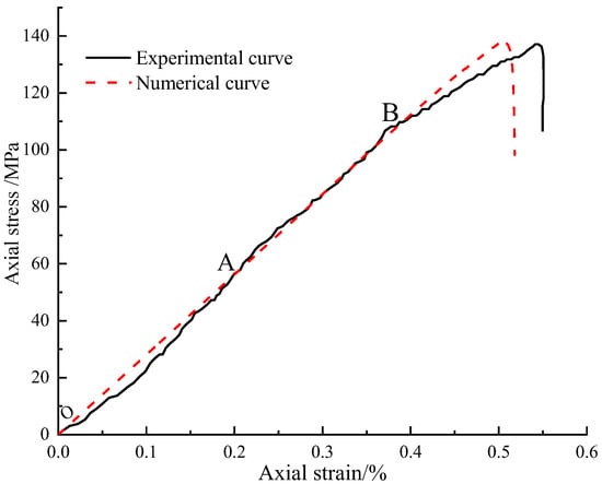 Numerical Analysis of Macro-Scale Mechanical Behaviors of 3D