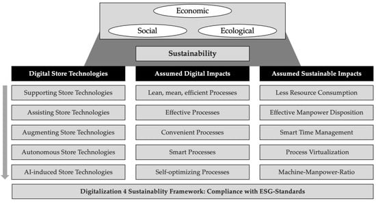 Sustainability | Free Full-Text | Digitalization As A Provider Of ...