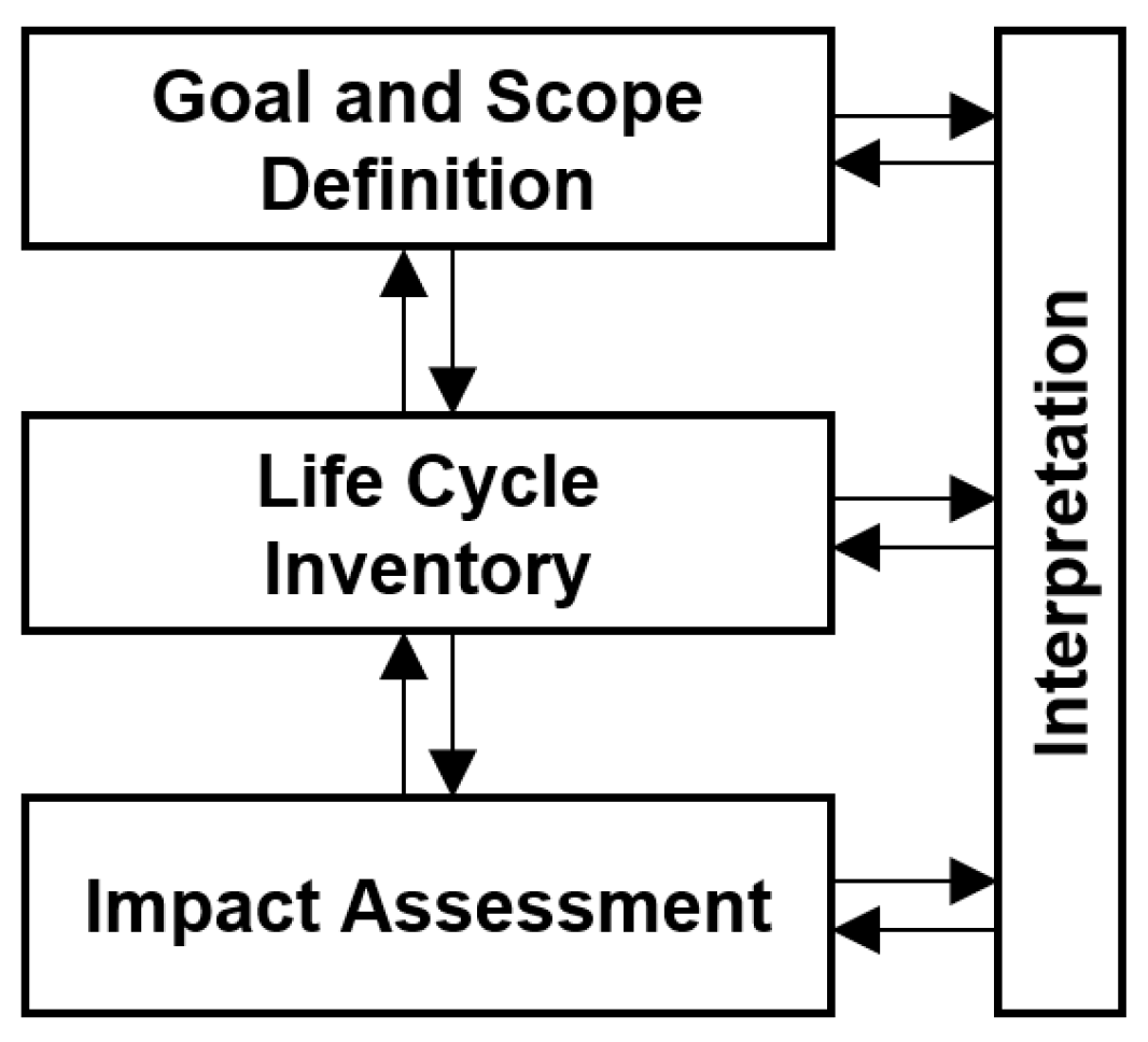 Sustainability | Free Full-Text | Life Cycle Assessment of