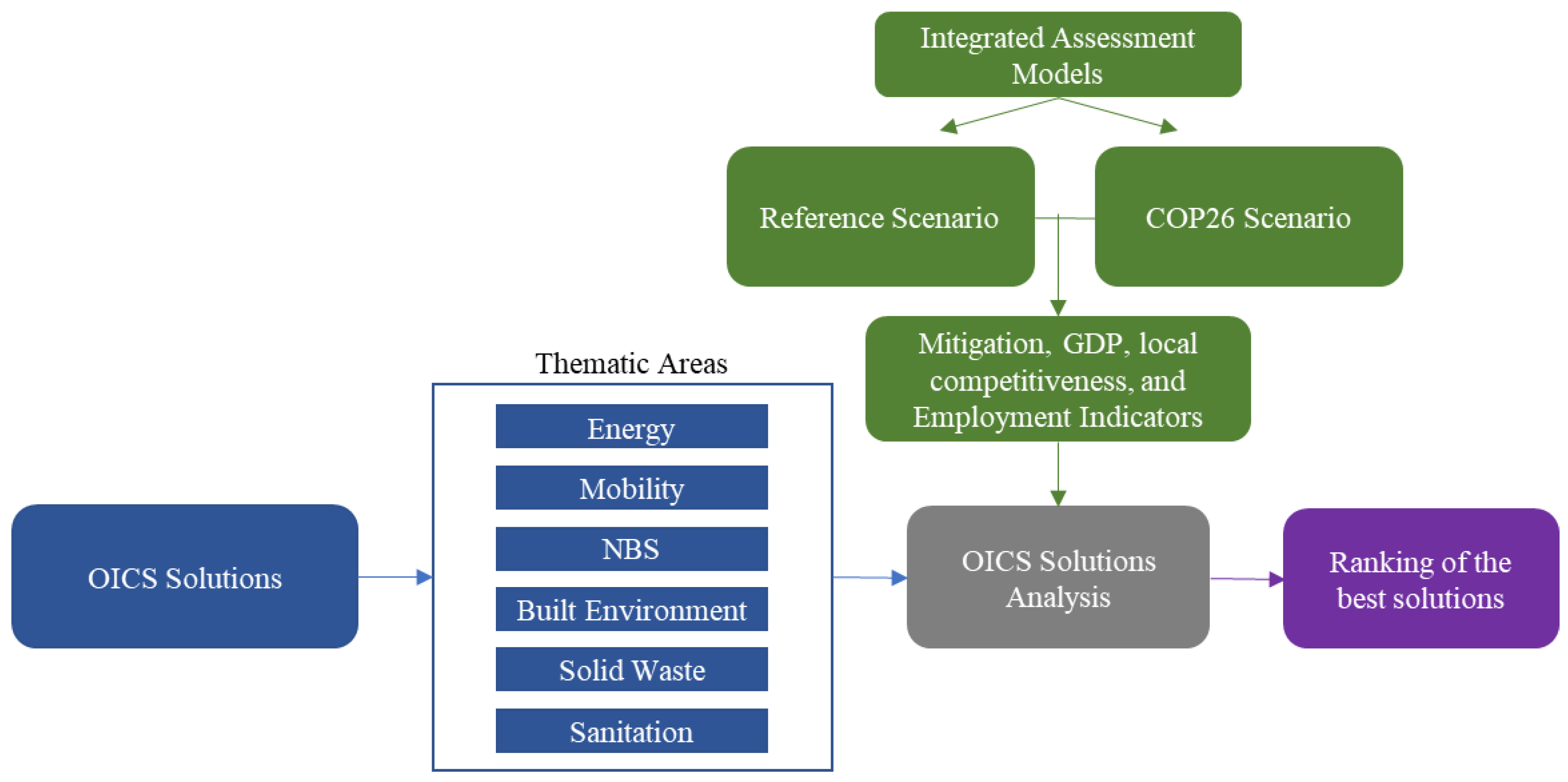 Sustainability Free FullText The Role of Cities Linking