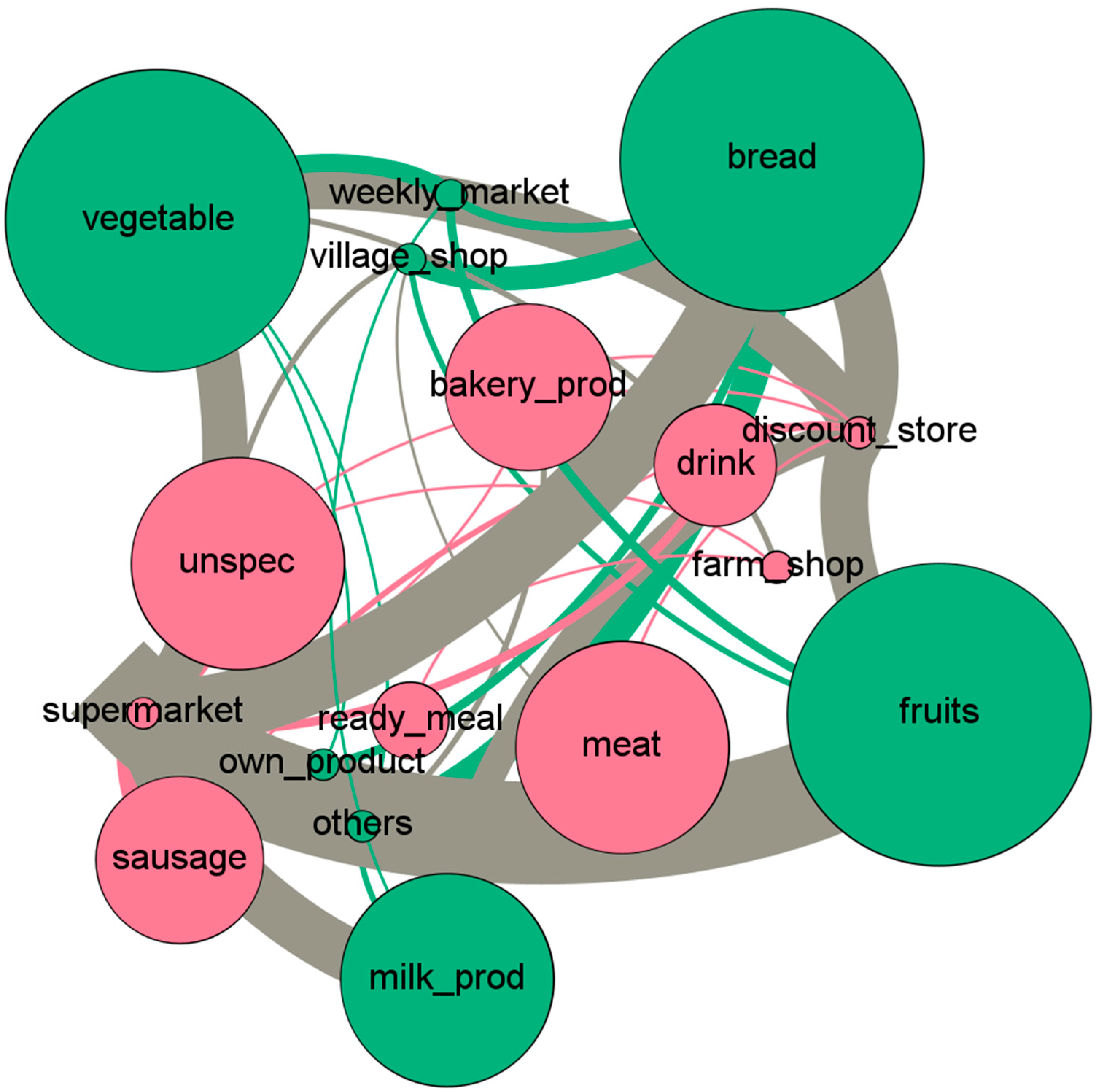 Sustainability | Free Full-Text | Does Food Shopping Behaviour ...