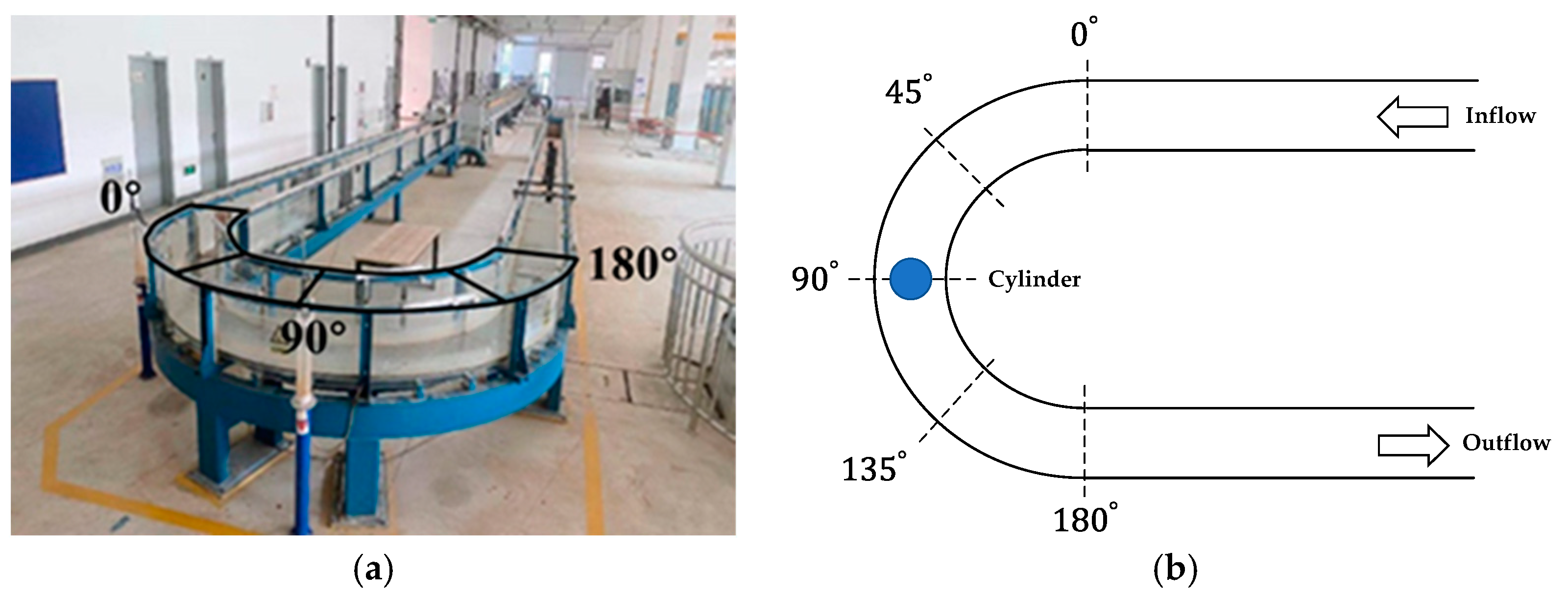 Sustainability | Free Full-Text | Effect of a Circular Cylinder on