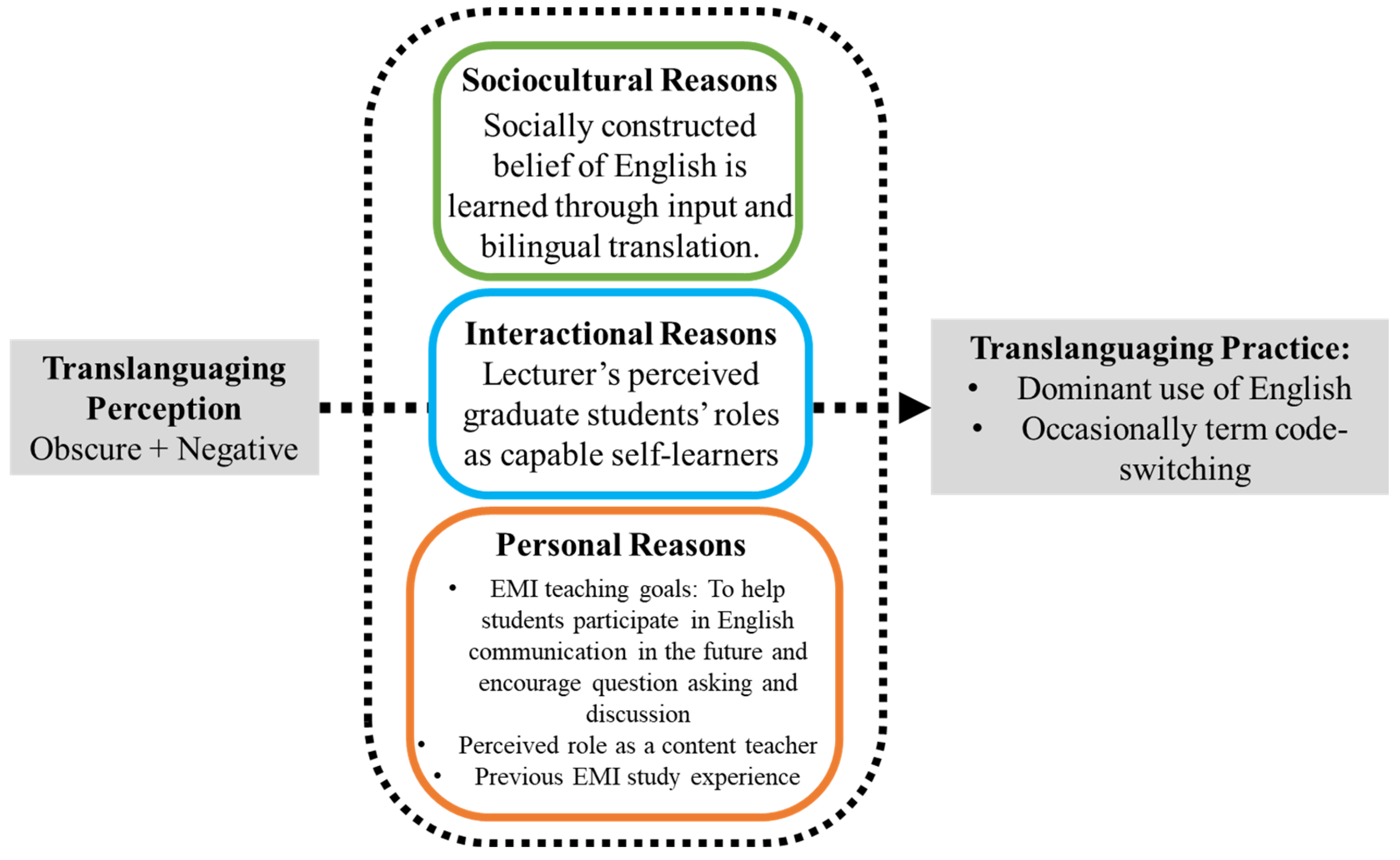 Codeswitching in primary mathematics lessons: sociocultural