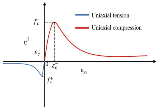 Sustainability Free Full Text Seismic Dynamic Response and