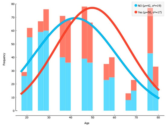 Histogram of the risk predictions for each model in the SL in the