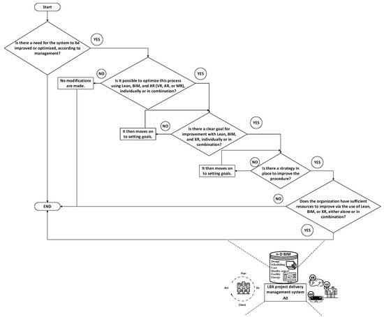 Framework proposal for BIM implementation in Brazilian construction and  development companies