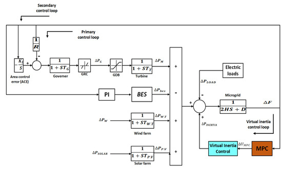 Sustainability Free Full Text Optimal Model Predictive Control