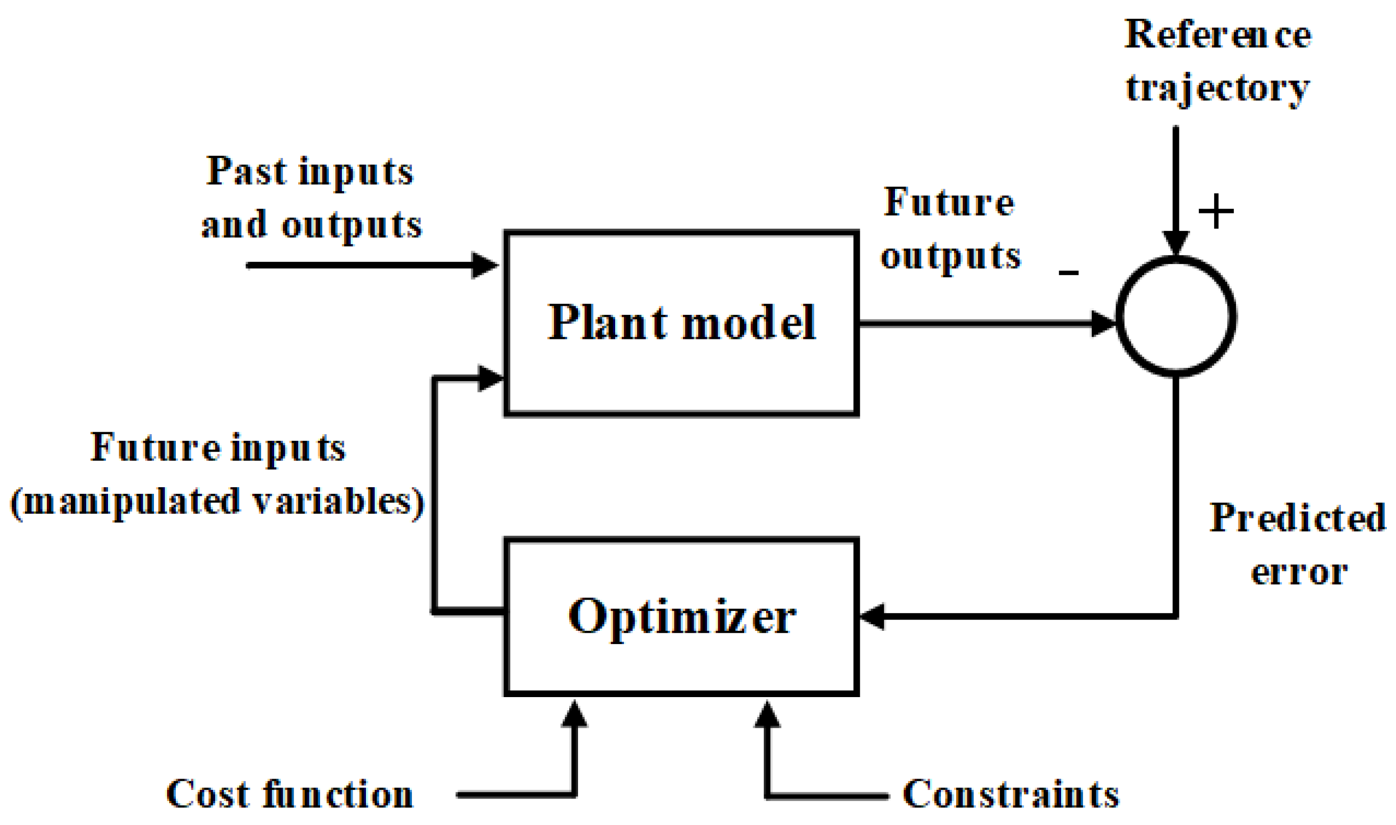 Sustainability | Free Full-Text | Optimal Model Predictive Control For ...