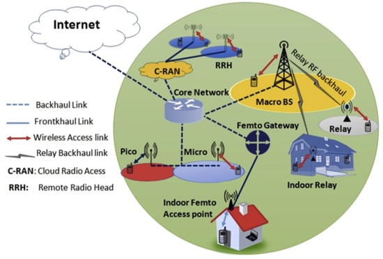 Sustainability | Free Full-Text | 5G Frequency Standardization ...