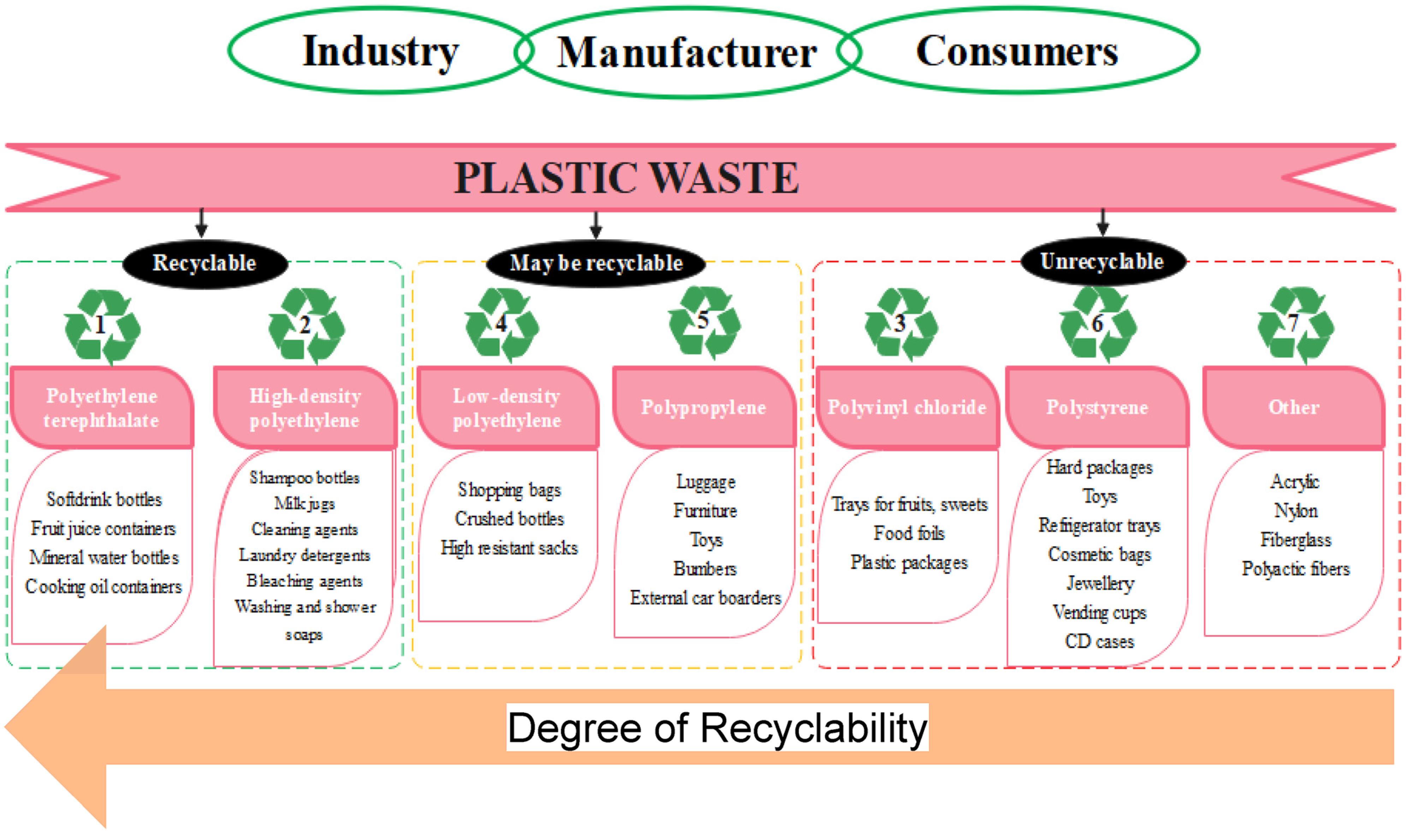 Sustainability | Free Full-Text | The Devastation of Waste Plastic on the  Environment and Remediation Processes: A Critical Review