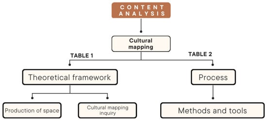 Sustainability | Free Full-Text | Cultural Mapping Tools and Co-Design  Process: A Content Analysis to Layering Perspectives on the Creative  Production of Space