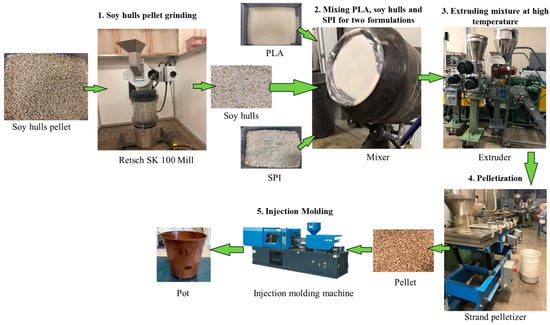 Do Plastics Derived from Soy Beans Exhibit Different Properties to Plastics  Derived from Traditional Methods?