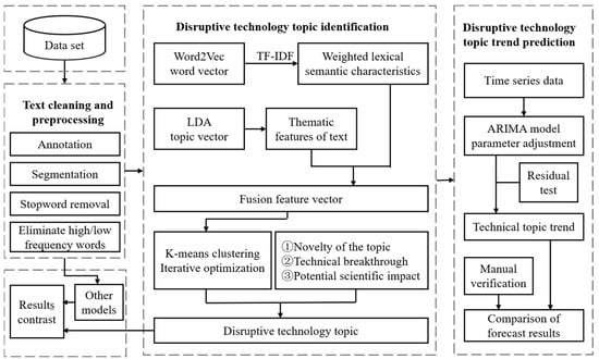 Sustainability Free Full Text Identifying and Predicting