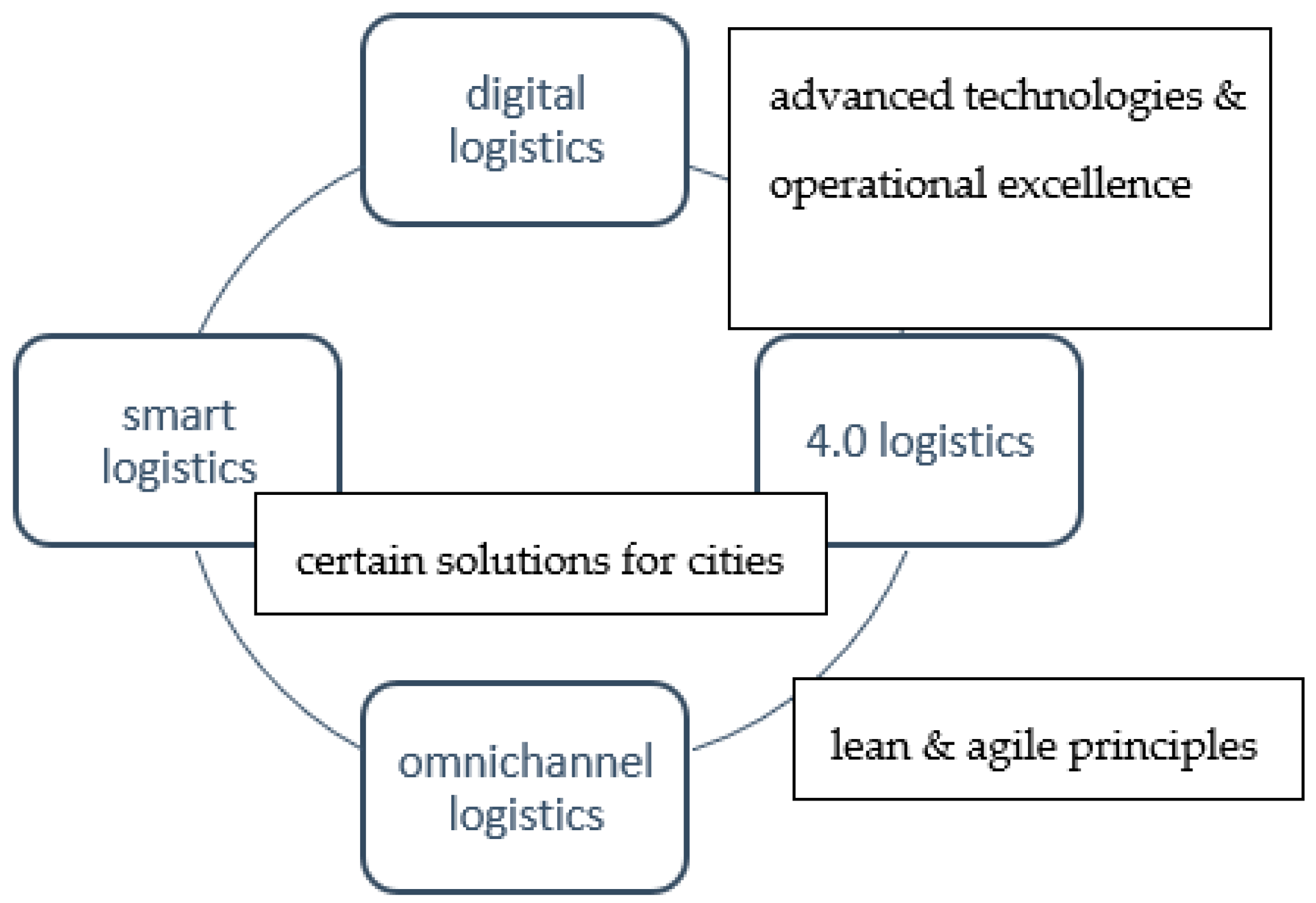 Sustainability | Free Full-Text | Smart City Logistics On The Basis Of ...