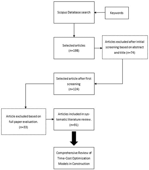 Sustainability | Free Full-Text | Systematic Review Of The Time-Cost ...