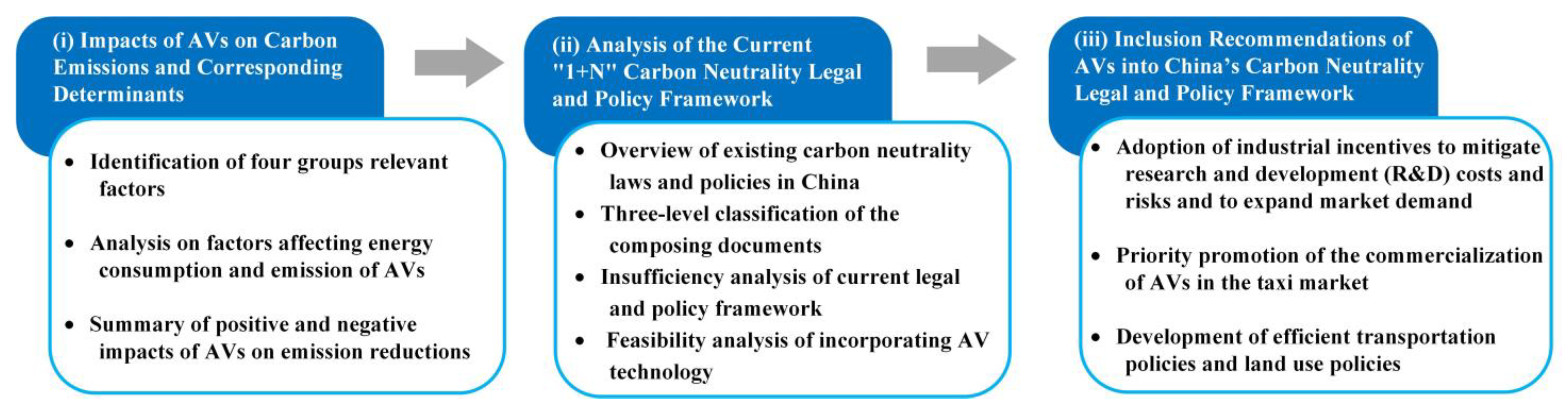 Sustainability | Free Full-Text | How to Incorporate Autonomous Vehicles  into the Carbon Neutrality Framework of China: Legal and Policy Perspectives