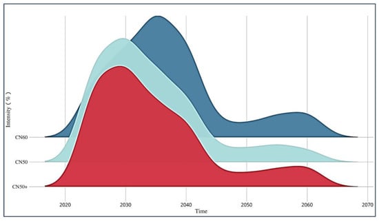 Sustainability | Free Full-Text | A Scenario Simulation of Material ...