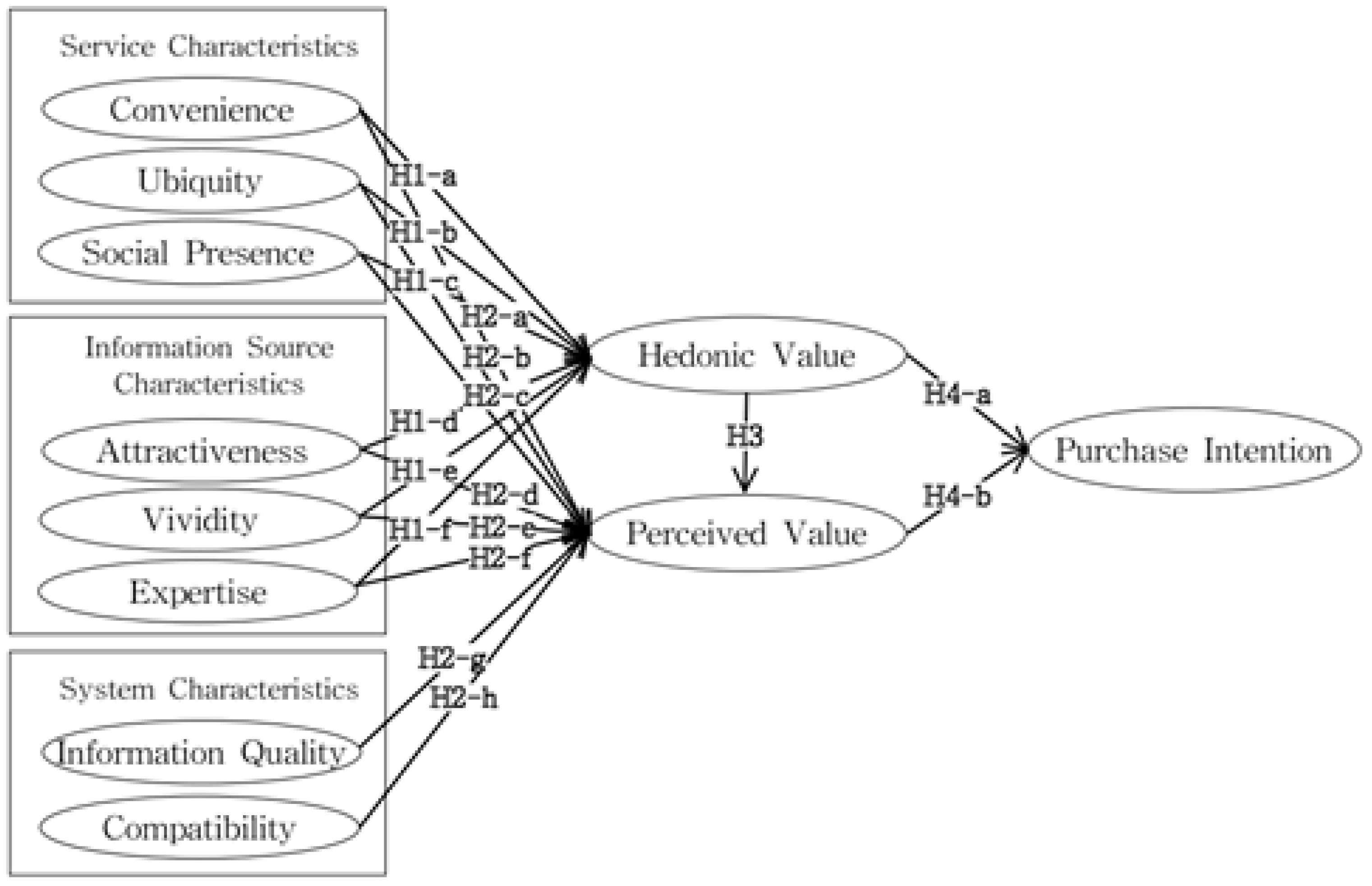 Sustainability Free Full-Text The Influence of Characteristics of Mobile Live Commerce on Purchase Intention