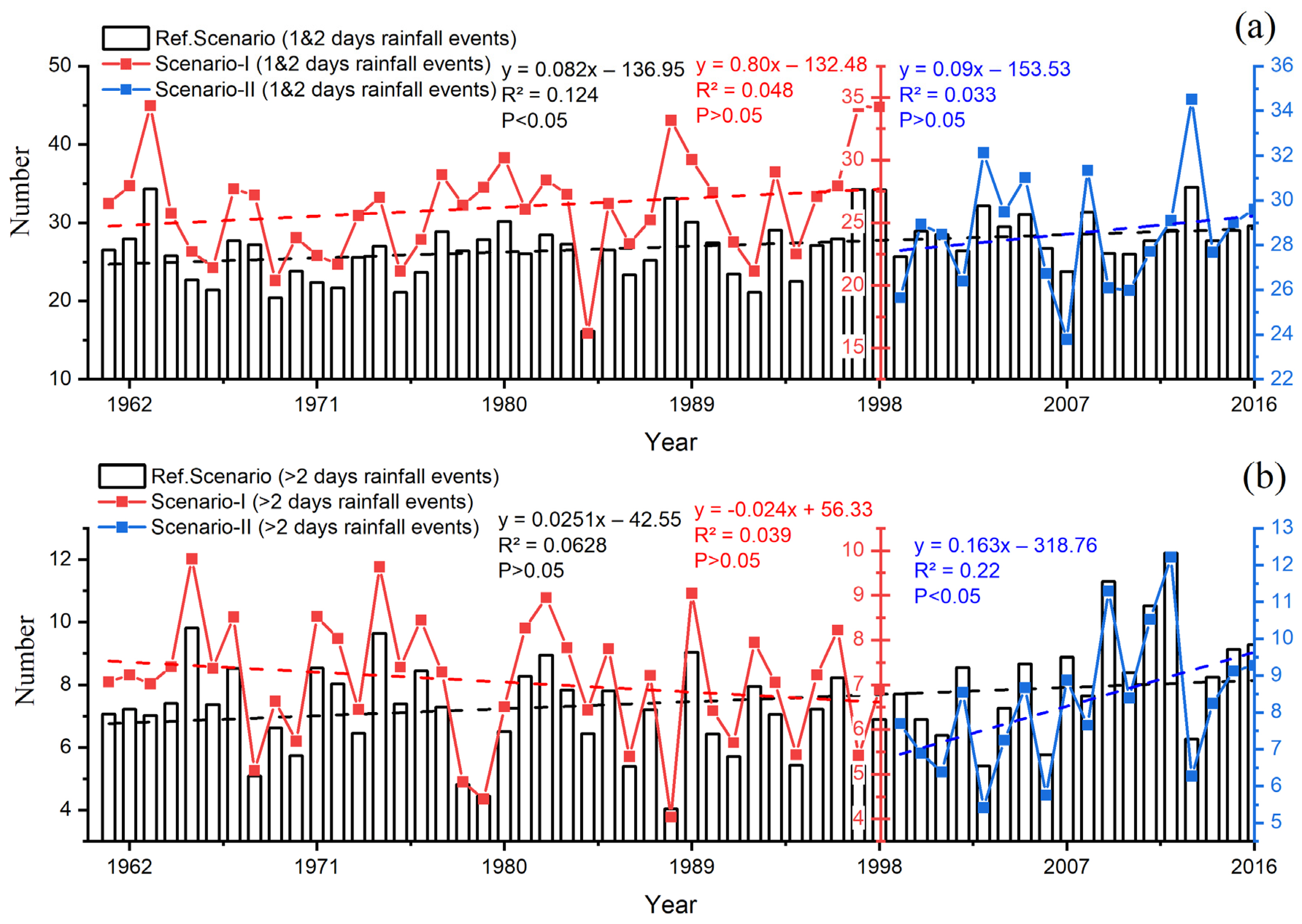 Sustainability | Free Full-Text | Occurrence And Distribution Of Long ...