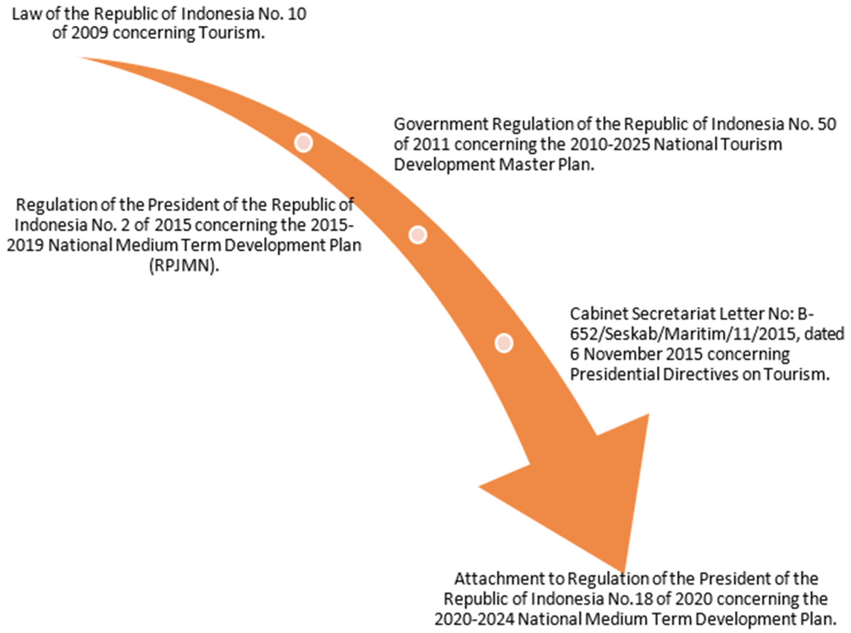 Sustainability | Free Full-Text | Sport Tourism, Regional Development